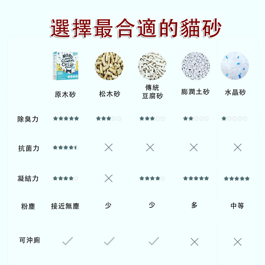 Cature 迦爵 Odor Control Plus 高效抗菌粒子除臭木砂 (凝結) 20L (17.6lb) (紅)  X 4 盒優惠