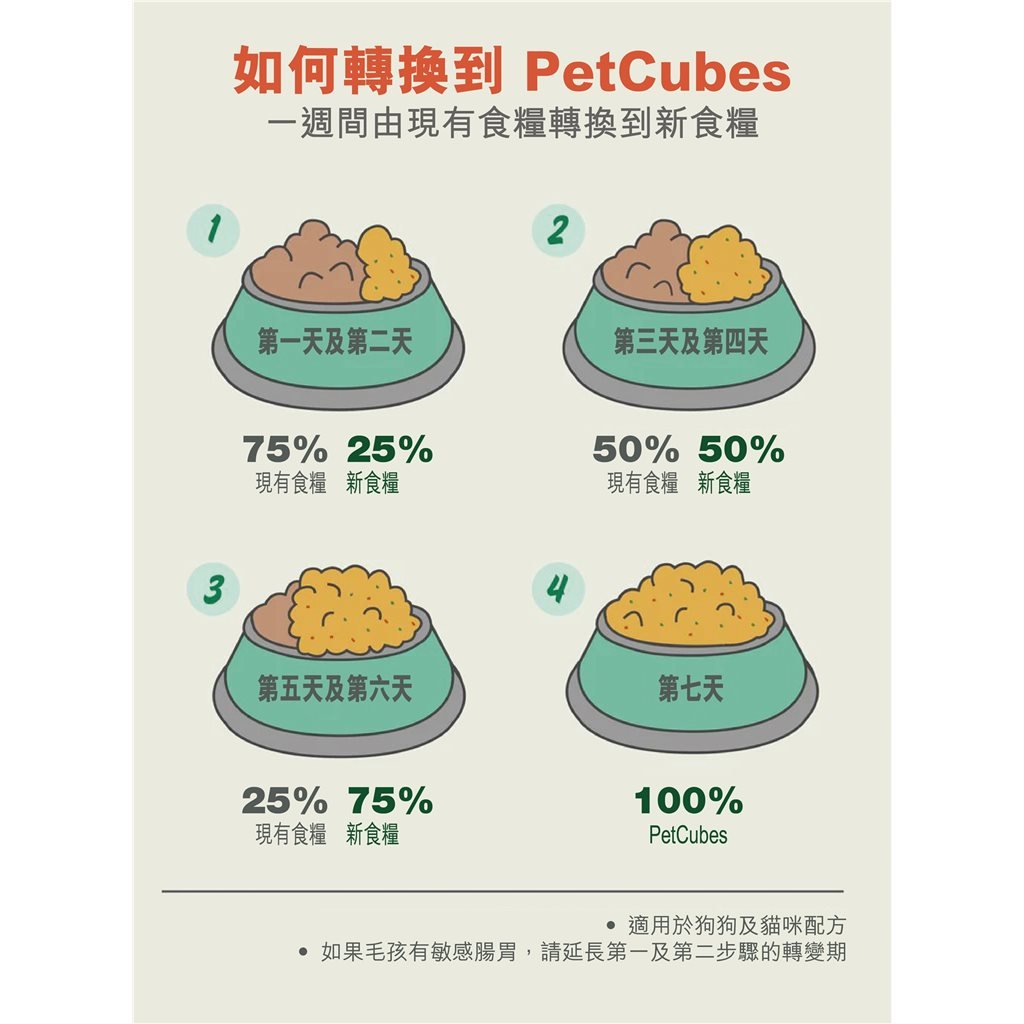 PetCubes - 輕煮鮮食系列 三文魚加白魚狗糧 (須冷藏) 原箱 7 盒裝 - 幸福站